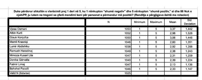 Publikohet Sondazhi: Ky është Politikani Më I Vlerësuar Në Kosovë