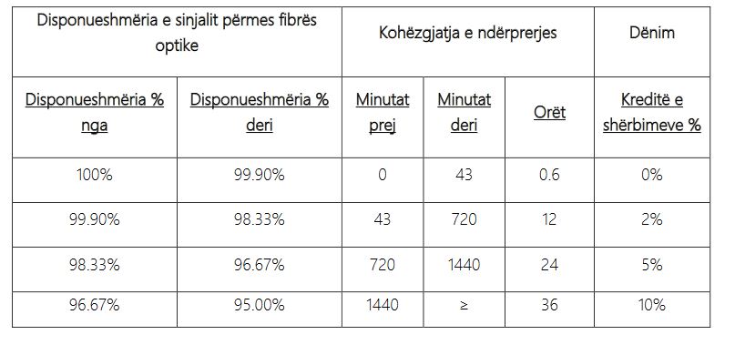 Tabela e cila parasheh penalltitë për DigitAlb në rast të mospërmbushjës së kriterit të nivelit të shërbimit